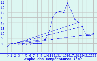 Courbe de tempratures pour Landivisiau (29)