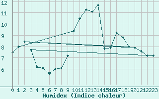 Courbe de l'humidex pour Wainfleet