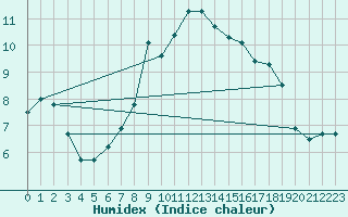 Courbe de l'humidex pour Santa Maria, Val Mestair