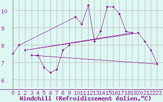 Courbe du refroidissement olien pour Saint-Vran (05)
