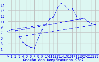 Courbe de tempratures pour Carpentras (84)