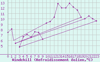 Courbe du refroidissement olien pour Geilenkirchen