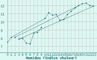Courbe de l'humidex pour Weihenstephan
