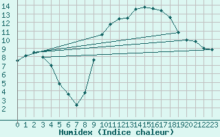 Courbe de l'humidex pour Isle-sur-la-Sorgue (84)