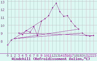 Courbe du refroidissement olien pour Kokkola Tankar