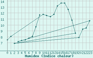 Courbe de l'humidex pour Trieste