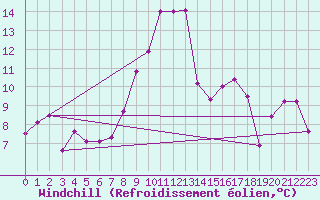 Courbe du refroidissement olien pour Solenzara - Base arienne (2B)