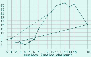 Courbe de l'humidex pour Strumica