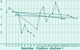 Courbe de l'humidex pour Landivisiau (29)