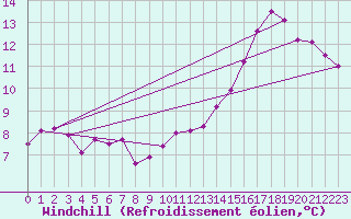 Courbe du refroidissement olien pour Villacoublay (78)