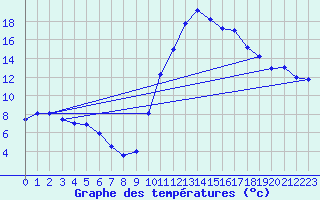 Courbe de tempratures pour Le Luc - Cannet des Maures (83)