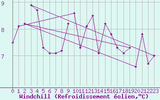 Courbe du refroidissement olien pour Pembrey Sands