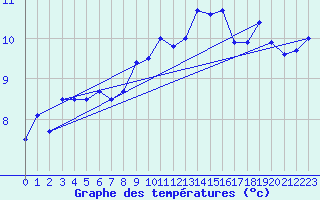 Courbe de tempratures pour Cherbourg (50)