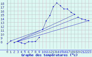 Courbe de tempratures pour Tanus (81)