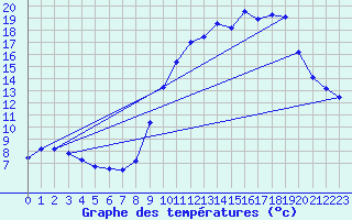 Courbe de tempratures pour Chatelus-Malvaleix (23)