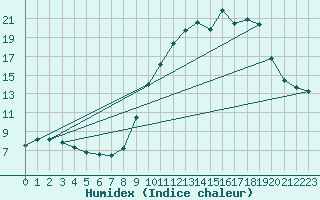 Courbe de l'humidex pour Chatelus-Malvaleix (23)
