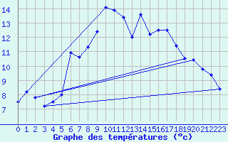 Courbe de tempratures pour Carpentras (84)