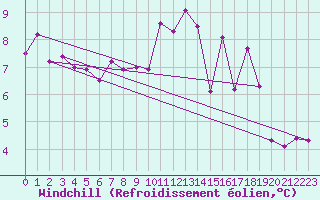 Courbe du refroidissement olien pour Brive-Souillac (19)