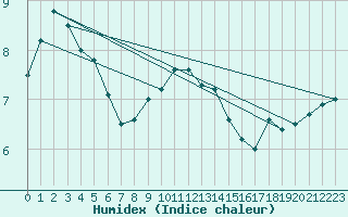 Courbe de l'humidex pour Malin Head