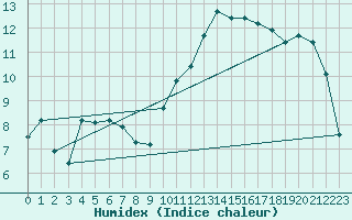 Courbe de l'humidex pour Niort (79)