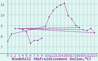 Courbe du refroidissement olien pour La Rochelle - Aerodrome (17)