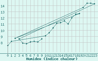 Courbe de l'humidex pour Pontoise - Cormeilles (95)