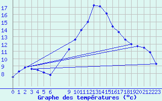 Courbe de tempratures pour Crnomelj