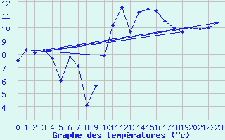 Courbe de tempratures pour Saint-Mdard-d