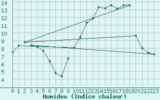 Courbe de l'humidex pour Saint-Paul-lez-Durance (13)