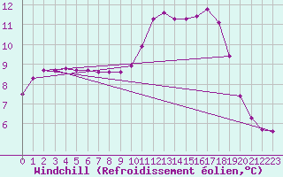 Courbe du refroidissement olien pour Saint-Martial-de-Vitaterne (17)