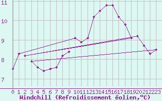 Courbe du refroidissement olien pour Saint-Brieuc (22)