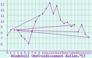 Courbe du refroidissement olien pour Grimsel Hospiz