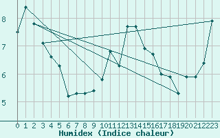 Courbe de l'humidex pour La Lande-sur-Eure (61)