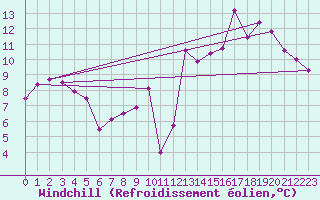 Courbe du refroidissement olien pour Lons-le-Saunier (39)