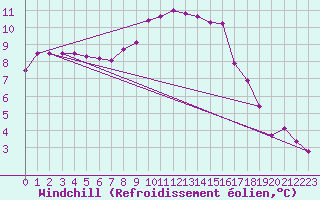 Courbe du refroidissement olien pour Hupsel Aws