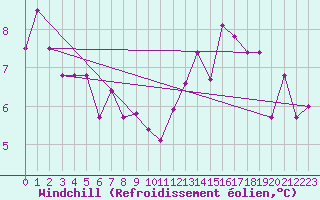 Courbe du refroidissement olien pour Lorient (56)