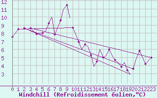 Courbe du refroidissement olien pour Orland Iii