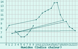 Courbe de l'humidex pour Geisenheim