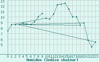 Courbe de l'humidex pour Dachsberg-Wolpadinge