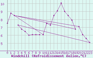 Courbe du refroidissement olien pour Sarpsborg