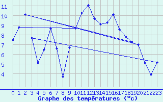 Courbe de tempratures pour Xert / Chert (Esp)