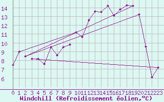 Courbe du refroidissement olien pour Warcop Range