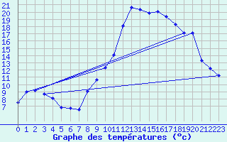 Courbe de tempratures pour Dijon / Longvic (21)