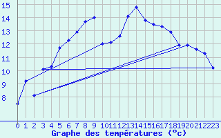 Courbe de tempratures pour Marignane (13)