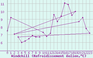Courbe du refroidissement olien pour Koksijde (Be)