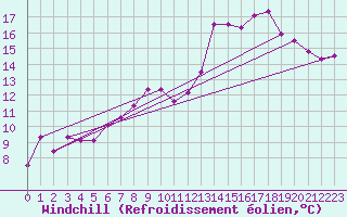 Courbe du refroidissement olien pour Leucate (11)