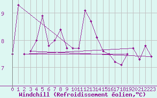 Courbe du refroidissement olien pour Aviemore