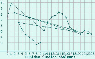 Courbe de l'humidex pour Biscarrosse (40)