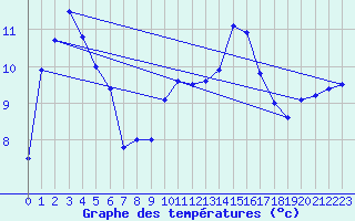 Courbe de tempratures pour Le Bourget (93)