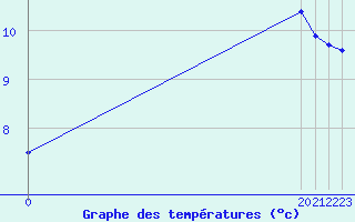 Courbe de tempratures pour Saint-Maximin-la-Sainte-Baume (83)